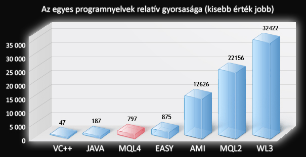 Programnyelvek relatv sebessge - www.FxCoder.hu